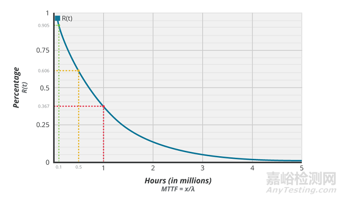 深入了解 MTBF、可靠性和预期寿命