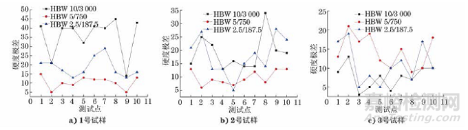 不同焊接工艺Inconel 625镍基合金管接头焊缝布氏硬度测量标尺的选择