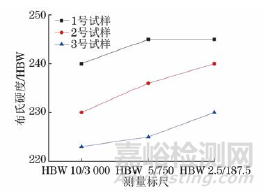 不同焊接工艺Inconel 625镍基合金管接头焊缝布氏硬度测量标尺的选择