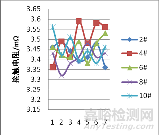 复合应力条件下连接器接触电阻特性变化