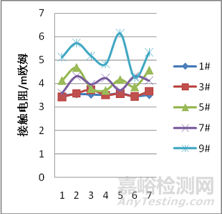 复合应力条件下连接器接触电阻特性变化