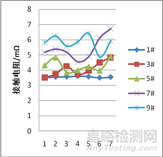 复合应力条件下连接器接触电阻特性变化