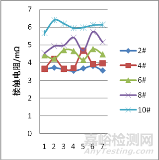 复合应力条件下连接器接触电阻特性变化