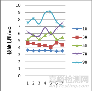 复合应力条件下连接器接触电阻特性变化