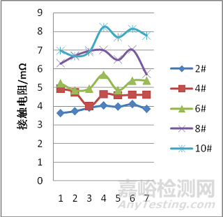 复合应力条件下连接器接触电阻特性变化