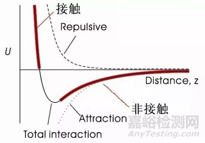 一文读懂原子力显微镜（AFM）测试