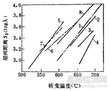 合金元素对珠光体转变的影响