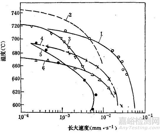 合金元素对珠光体转变的影响