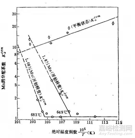 合金元素对珠光体转变的影响