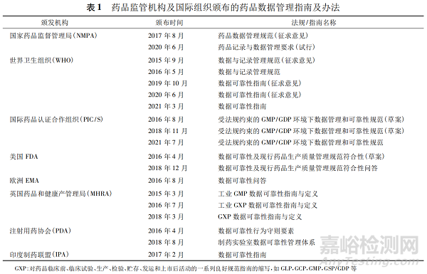 药品注册现场核查中对试验数据管理要求