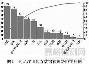 药品注册现场核查中对试验数据管理要求