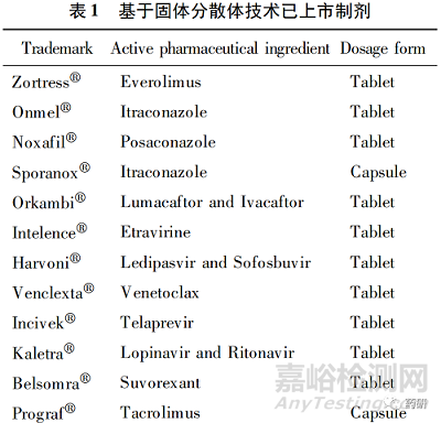 固体分散体制备工艺对其物理稳定性的影响