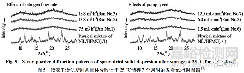 固体分散体制备工艺对其物理稳定性的影响