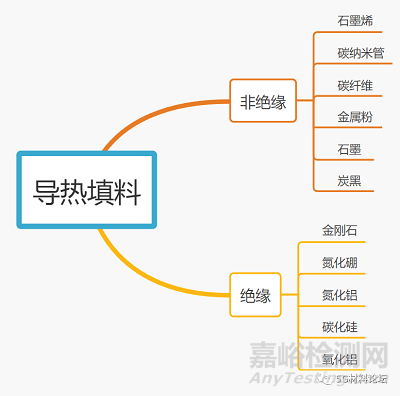 高分子材料的导热方法