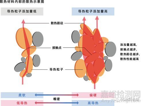 高分子材料的导热方法