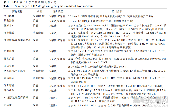 胶囊剂溶出度方法及影响因素的探讨