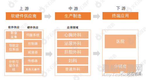 我国腔镜手术机器人行业、产品研发与代表企业