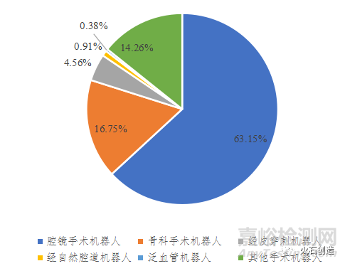 我国腔镜手术机器人行业、产品研发与代表企业
