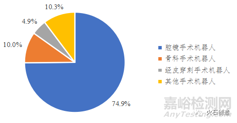 我国腔镜手术机器人行业、产品研发与代表企业