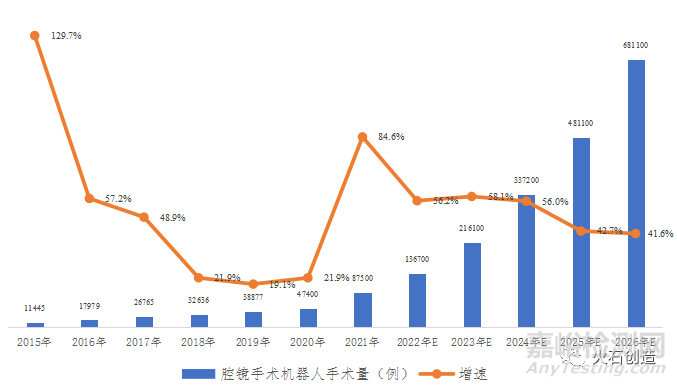 我国腔镜手术机器人行业、产品研发与代表企业