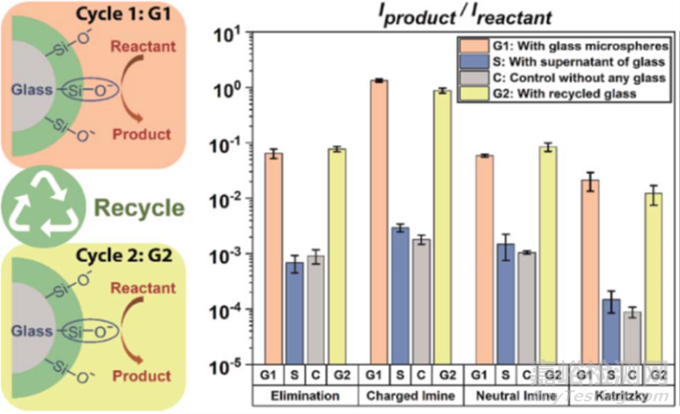 玻璃烧杯也能当催化剂，实验重复不出来的原因找到了