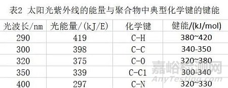 材料老化的原因与预防措施