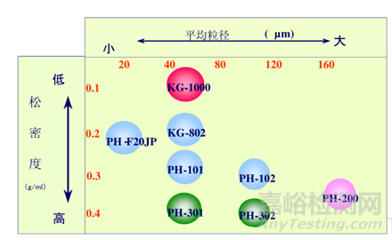 片剂常用赋型剂：微晶纤维素的不同型号研究比较