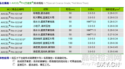 片剂常用赋型剂：微晶纤维素的不同型号研究比较