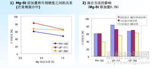 片剂常用赋型剂：微晶纤维素的不同型号研究比较