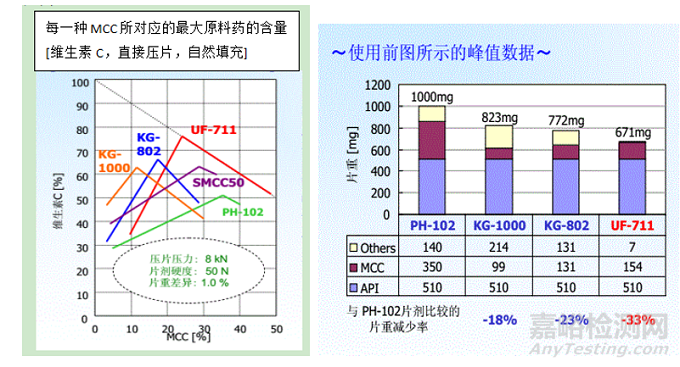 片剂常用赋型剂：微晶纤维素的不同型号研究比较