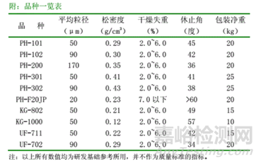 片剂常用赋型剂：微晶纤维素的不同型号研究比较