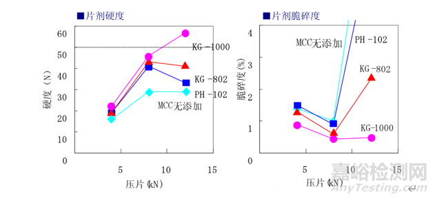 片剂常用赋型剂：微晶纤维素的不同型号研究比较