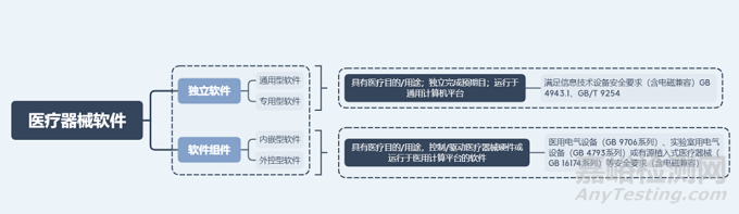 解读2022版《医疗器械软件注册指导原则》