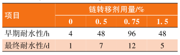 水性丙烯酸直接涂覆金属涂料的早期耐水性研究