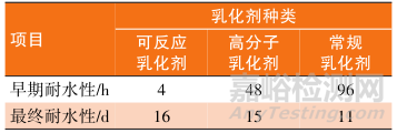 水性丙烯酸直接涂覆金属涂料的早期耐水性研究