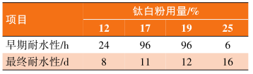 水性丙烯酸直接涂覆金属涂料的早期耐水性研究