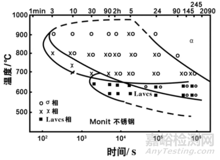 超纯铁素体不锈钢脆性及形成特点对性能的影响