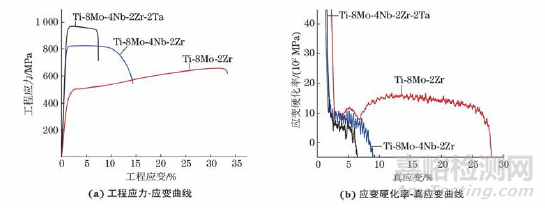 添加铌和钽对TiMoZr合金变形机制和拉伸性能的影响