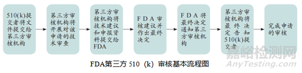 FDA第三方 510（k）审核基本流程与要求