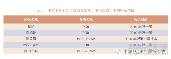 DNA 分子鉴定技术在中药标准中的应用和有关问题