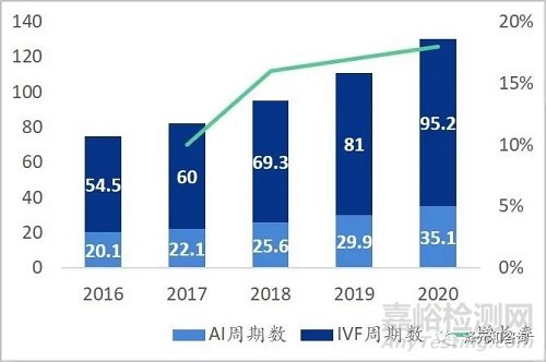 辅助生殖医疗器械的国产化难点