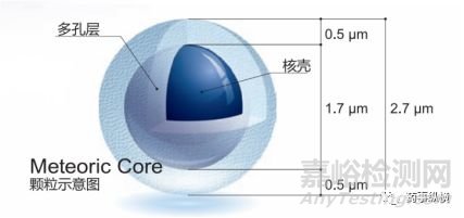 色谱柱填料颗粒介绍