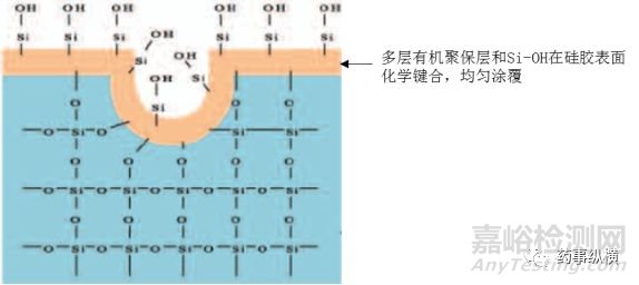 色谱柱填料颗粒介绍