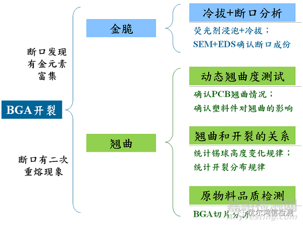 主板BGA开裂失效分析