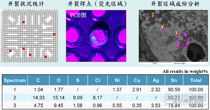 主板BGA开裂失效分析