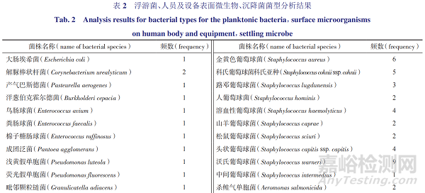 无菌制剂车间环境微生物污染情况监测