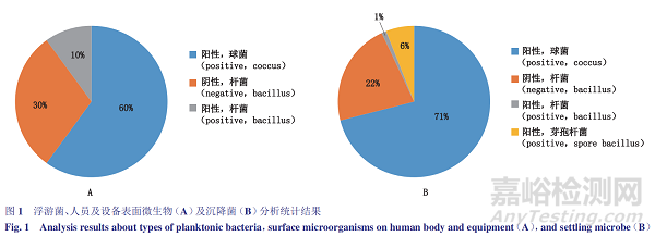 无菌制剂车间环境微生物污染情况监测