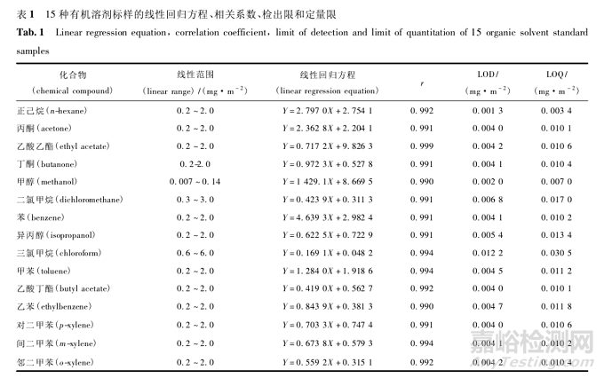 顶空气相色谱-质谱联用法测定高密度聚乙烯瓶垫及瓶身中的溶剂残留