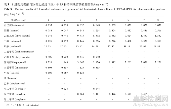 顶空气相色谱-质谱联用法测定高密度聚乙烯瓶垫及瓶身中的溶剂残留