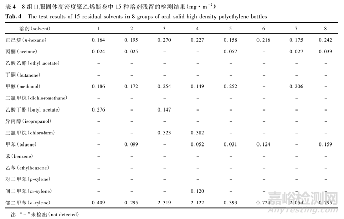 顶空气相色谱-质谱联用法测定高密度聚乙烯瓶垫及瓶身中的溶剂残留